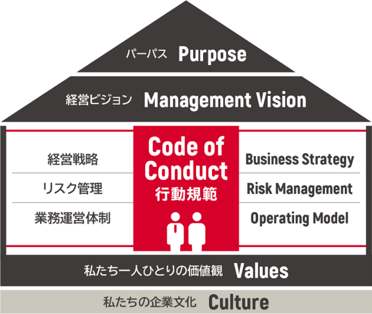 企業理念 / 行動規範 | Nomuraを知る | 野村證券 採用情報
